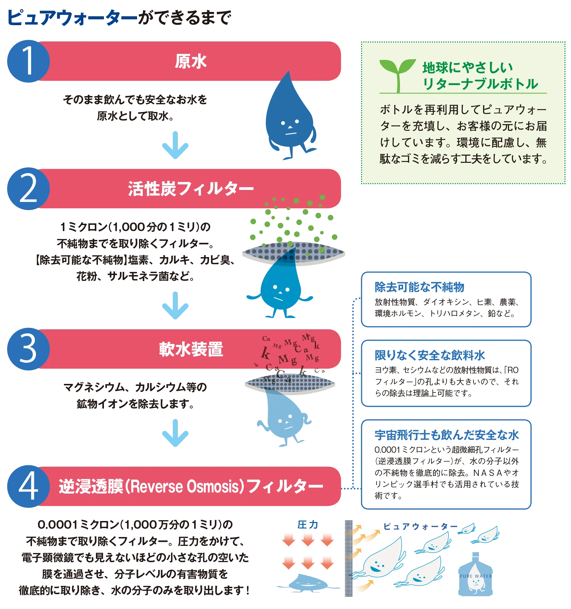 ピュアウォーターができるまでのご紹介
